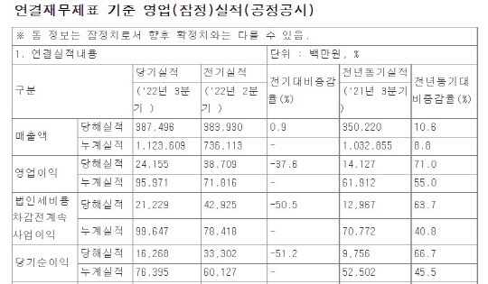 신세계인터내셔날 2022년도 3분기 실적 현황. <자료: 전자공시시스템>